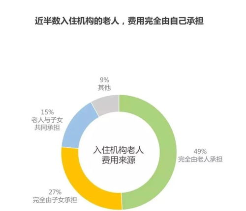养老床位空置率高达50%，如何破解市场困局？