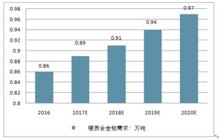 2018-2024年中国硬质合金市场全景调查与投资战略报告